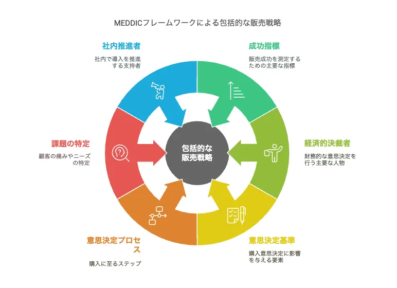 商談突破のカギはBANT+α！今すぐ使えるヒアリングフレームワーク完全ガイド
